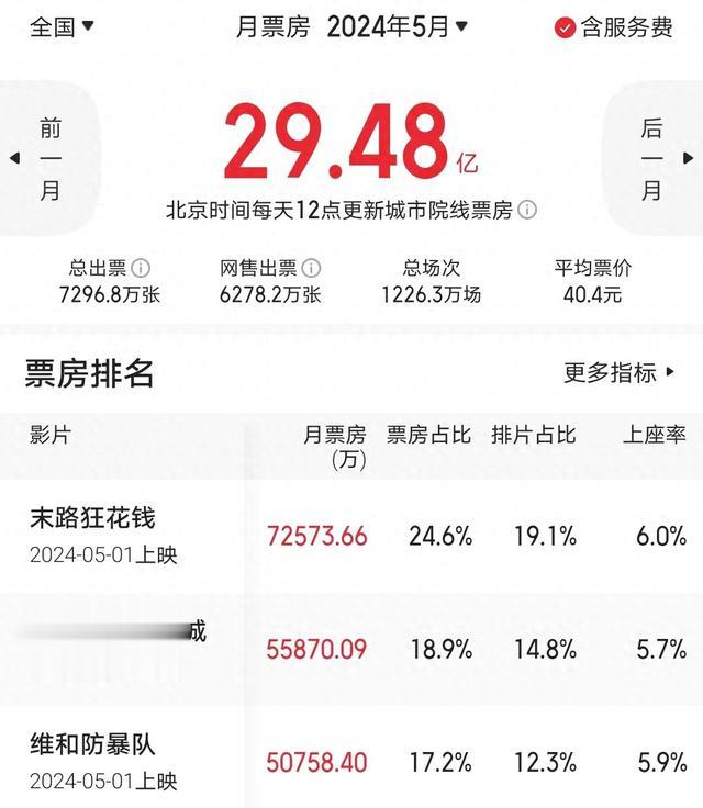 5月总票房近30亿,贾冰成功夺冠,港片惜败夺得亚军