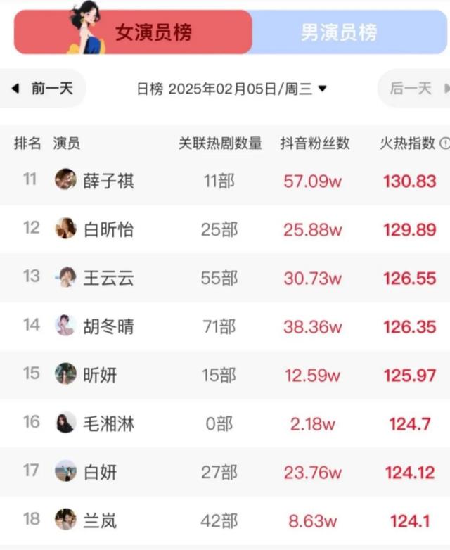 最新短剧热度榜男女演员对比,柯淳第一,韩雨彤断层式夺冠!