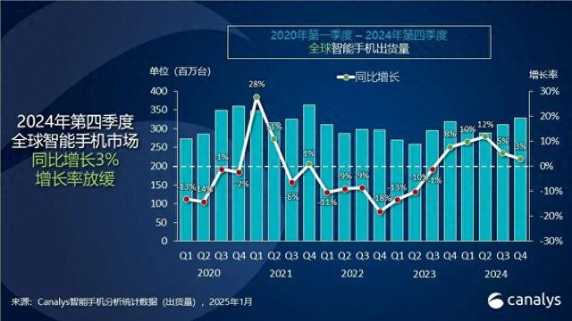 Canalys：苹果连续两年超越三星成为全球智能手机市场第一，小米稳居第三