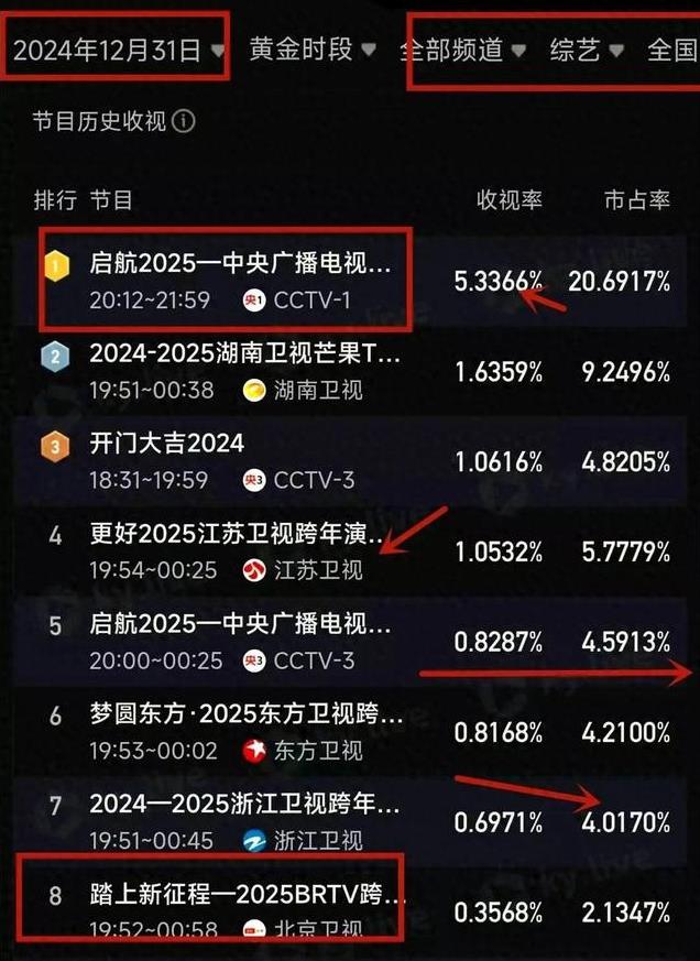 央视跨年晚会败给董宇辉音乐会 ！网友欲哭无泪：春晚还能指望不？