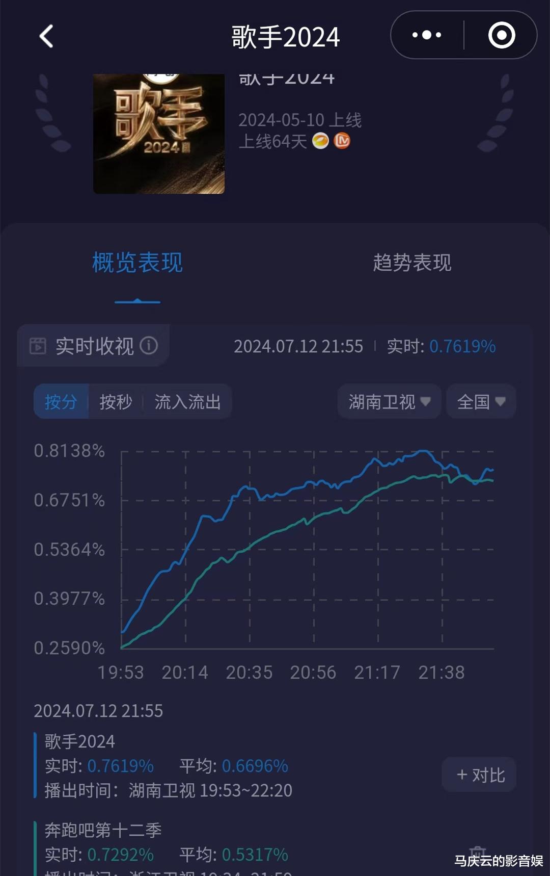 那英|《歌手》那英终于夺冠,收视率,也力压收官之战的《奔跑吧》