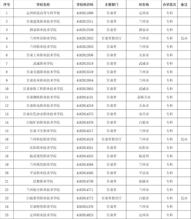 1611所!高等职业院校(含本科、专科)全名单,来了