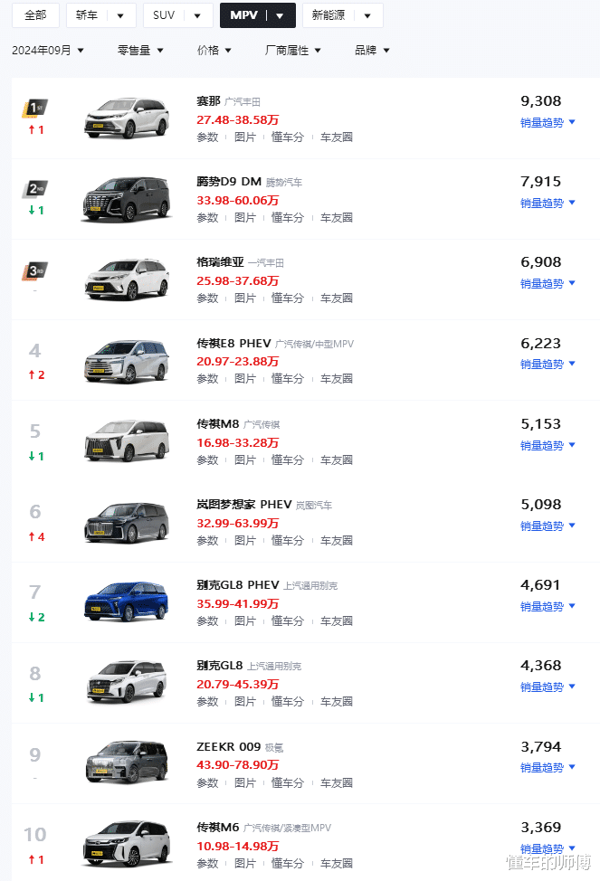 9月MPV销量排行榜出炉，腾势D9丢冠，别克GL8第8，奔驰V级第16！