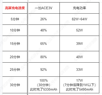 首款骁龙7+Gen3手机表现如何，一加ACE3V上手评测