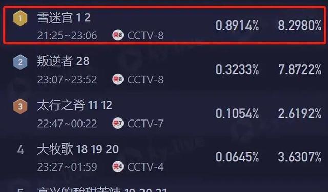 央视又甩出“黑马”剧！上线1天全国收视率第一，剧情越看越上瘾
