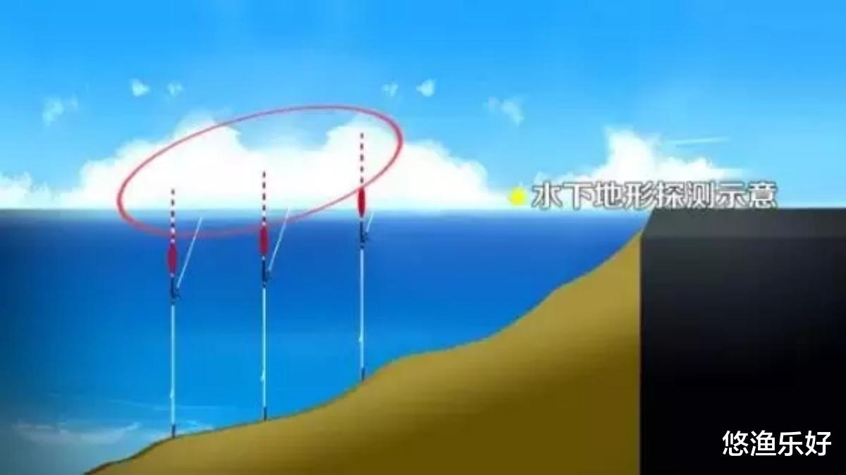你只会看岸上，不是合格钓鱼人，分享精准探测水下地形方法和技巧
