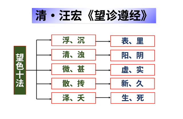 中诊入门:青赤黄白黑,望色的核心