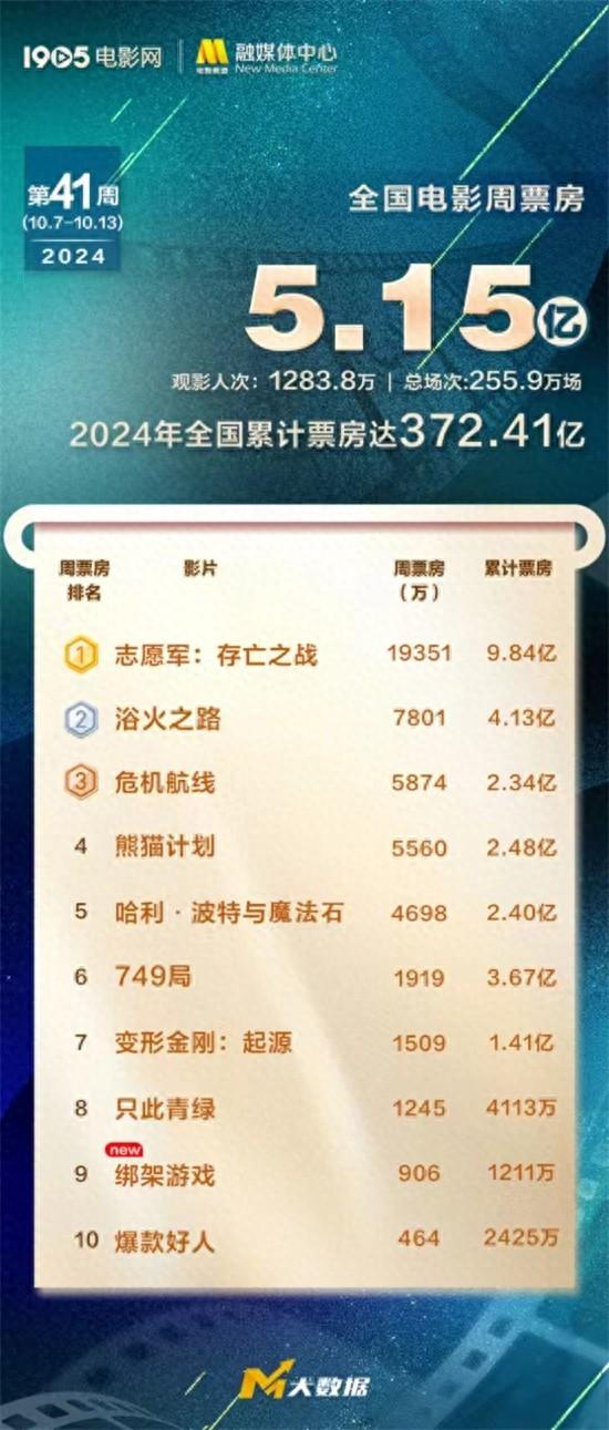 《志愿军2》周票房超1.94亿《浴火之路》破4亿