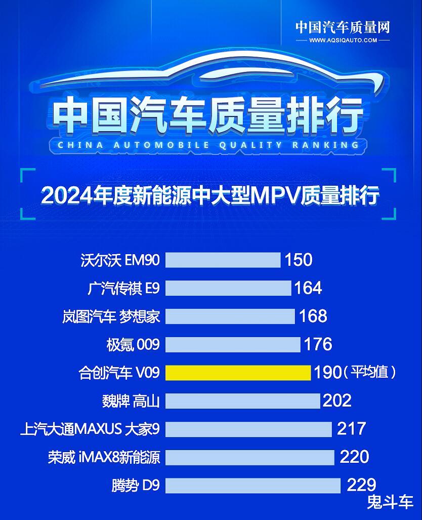 别乱买车 最新新能源中大型MPV质量榜单出炉 岚图梦想家第三