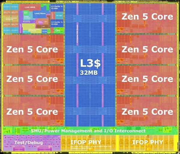 AMD Zen5銳龍9000內(nèi)核布局解密：512位浮點(diǎn)單元大變