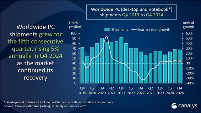 Canalys年度以及Q4全球PC报告出炉,联想成最大赢家