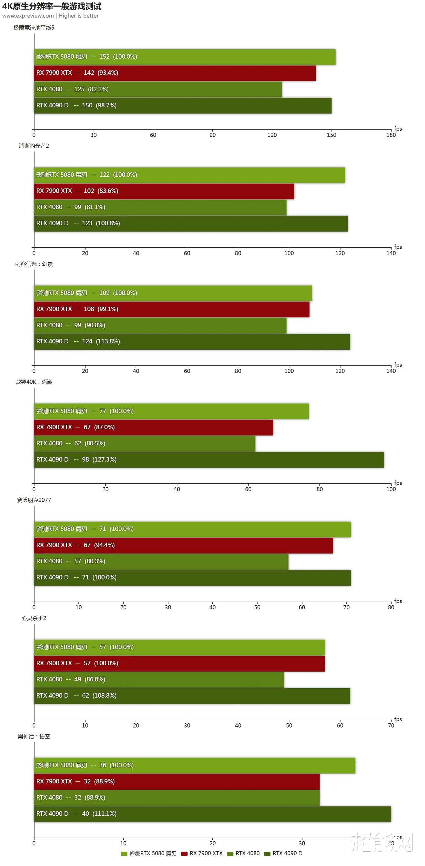 影驰GeForce RTX 5080魔刃评测:尺寸不过分,散热不含糊