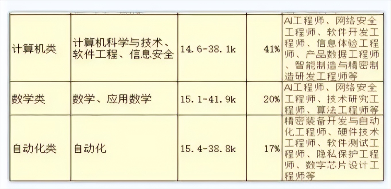 华为校招“偏爱”的7类专业，最高月薪达50k，你的专业在其中吗