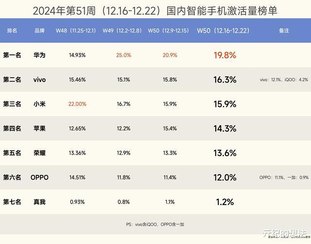 国内手机最新榜单:小米第三,苹果第四,第一名继续遥遥领先