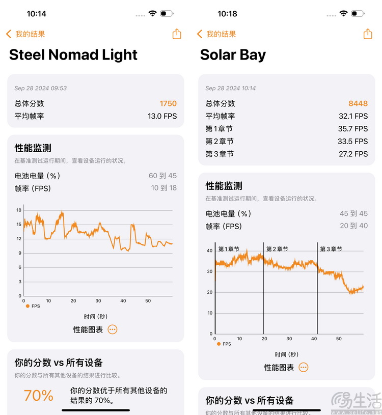 iPhone 16系列性能測試：全系換新，A18牙膏擠爆