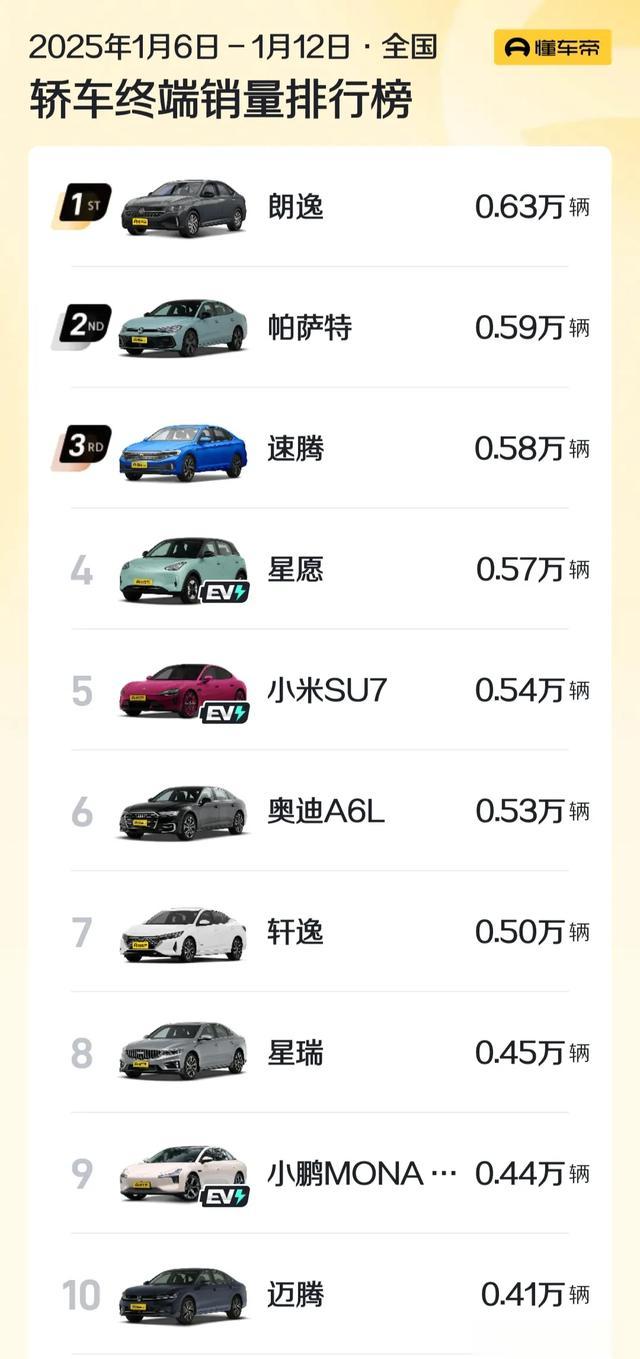 变天了？1月第二周轿车销量，燃油车独揽前三，星愿第4，海鸥第13