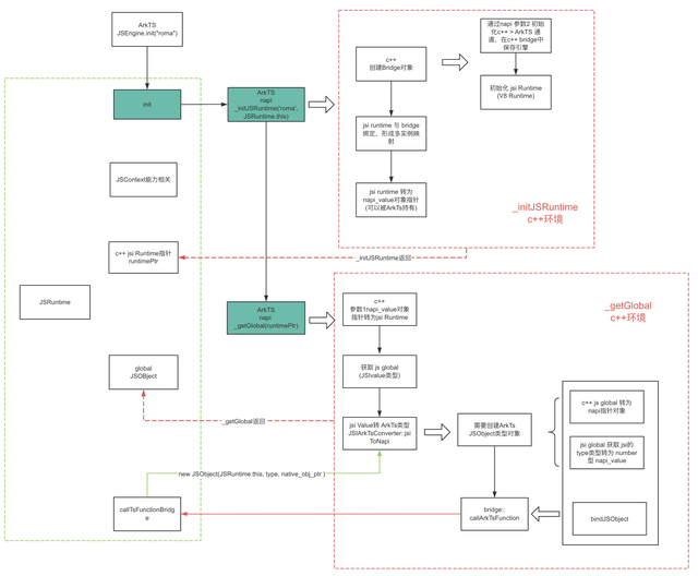 鴻蒙跨端實踐-JS虛擬機架構(gòu)實現(xiàn)