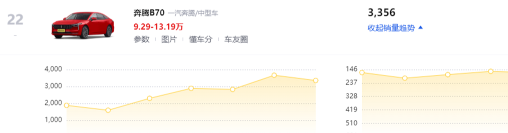 史上最便宜B级车来了，车长超4.8米，配2.0T堪比雅阁，售价仅7.59万