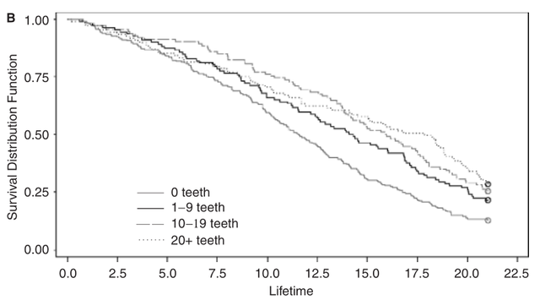寿命长不长,看牙齿就知道?60岁后,剩多少颗才正常?告诉你答案