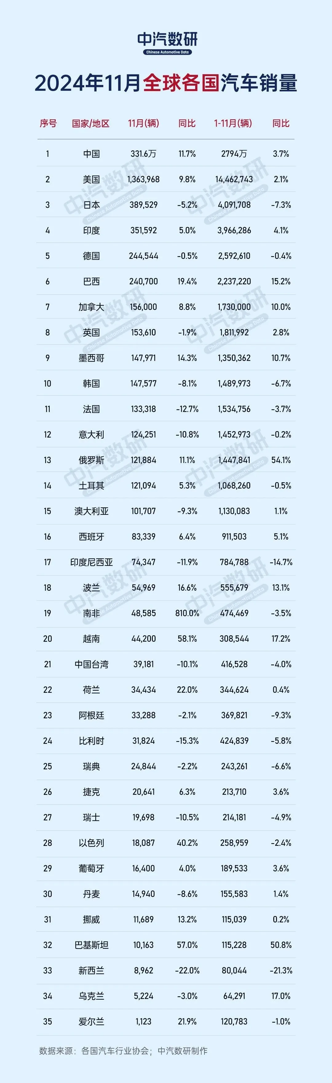 2024年11月全球各国汽车销量