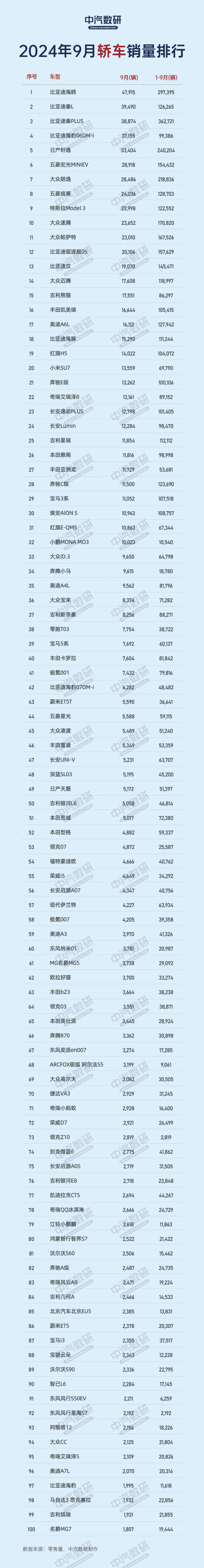2024年9月轿车销量排行TOP100