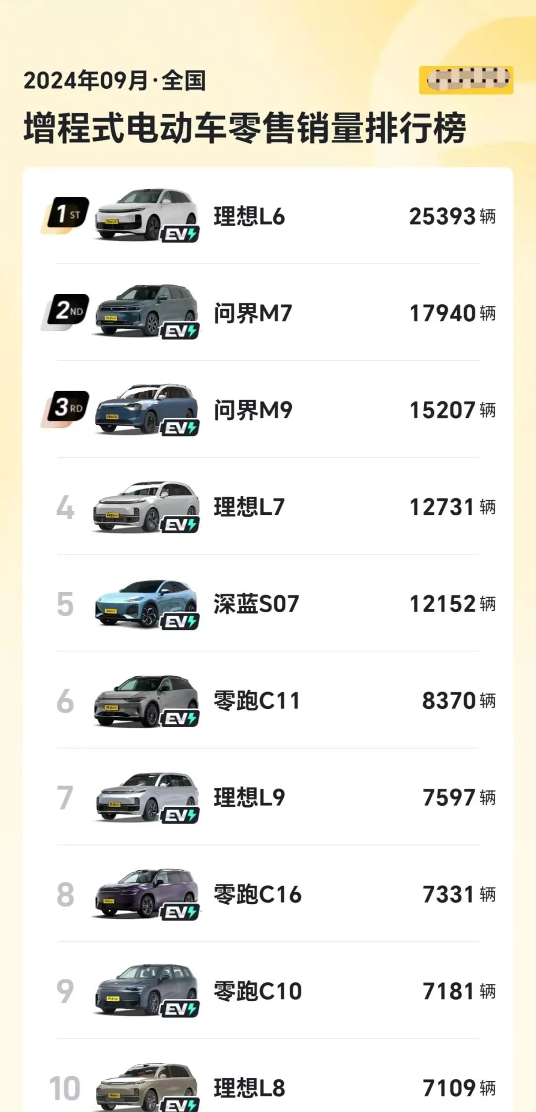 9月增程式电车销量出炉，理想L6遥遥领先，问界M7第2，M9第3