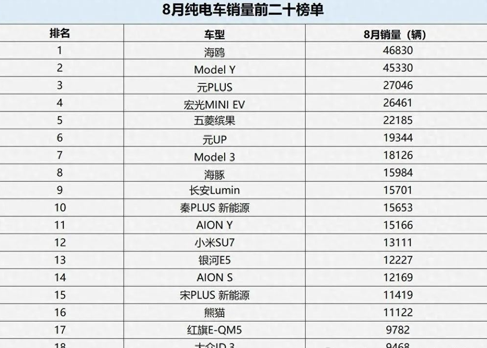 真惨,8月纯电车销量榜,ModelY丢冠,小米SU7第12,海豹第77名