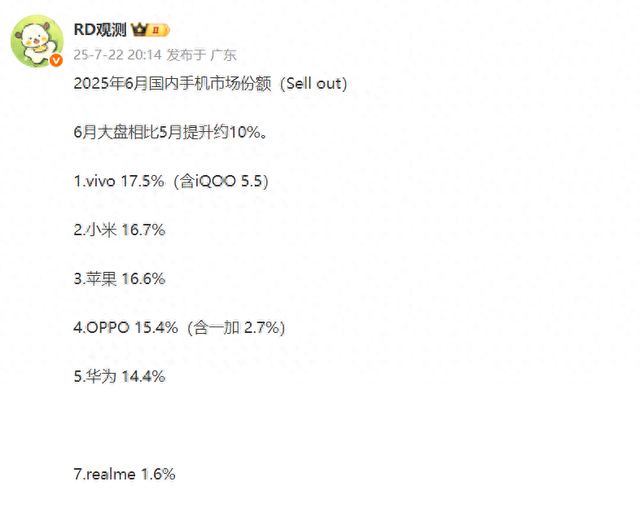 六月國內排名：vivo奪冠，華為第五，蘋果有點意外