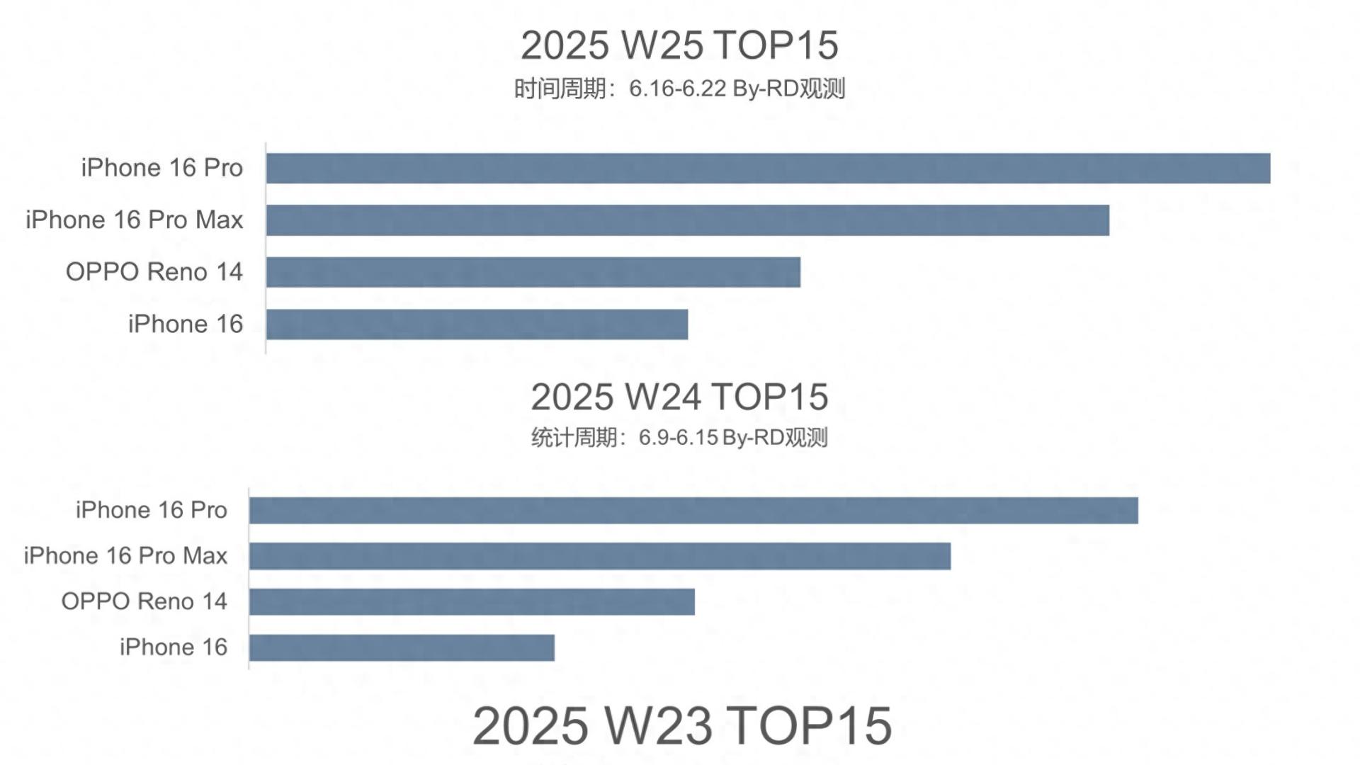 太猛了，這手機終于成了安卓第一