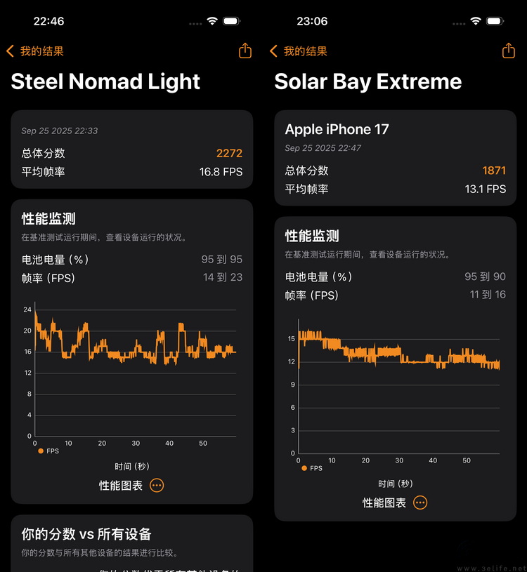 極限更高、游戲都能滿幀，iPhone 17系列性能測試