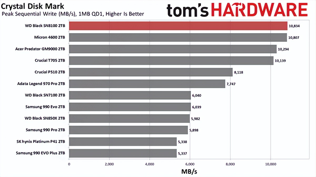 7500元！世界最快SSD新增8TB：14.9GB/s榨干極限