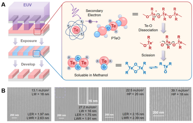 EUV光刻胶!清华大学取得重要进展