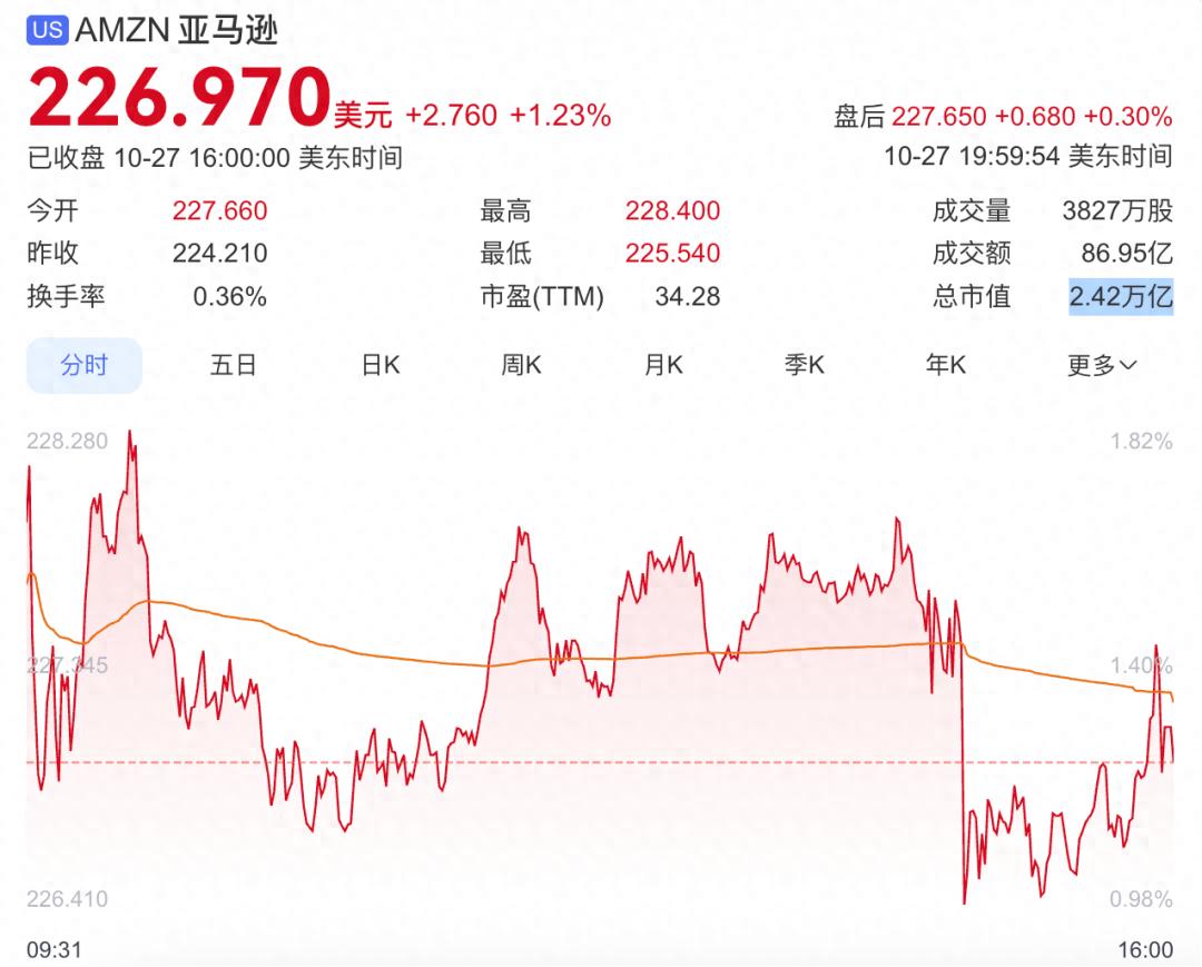 消息称亚马逊计划裁员3万人 或创2022年来最大规模