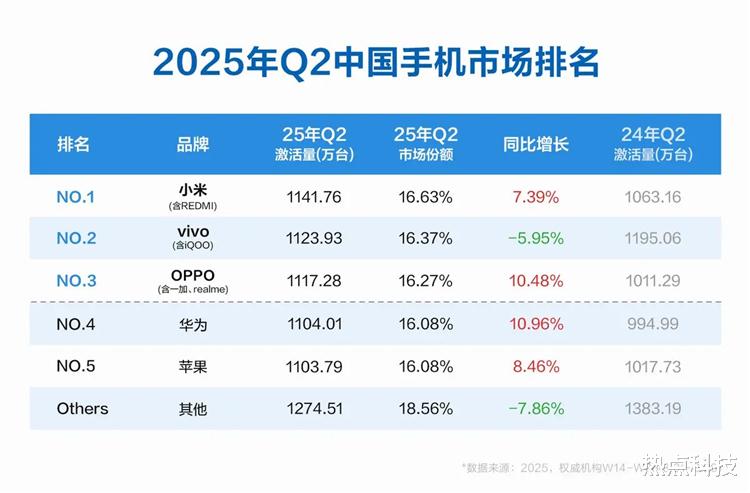 華為僅第四，小米排第一！第二季度國內手機市場排名出爐