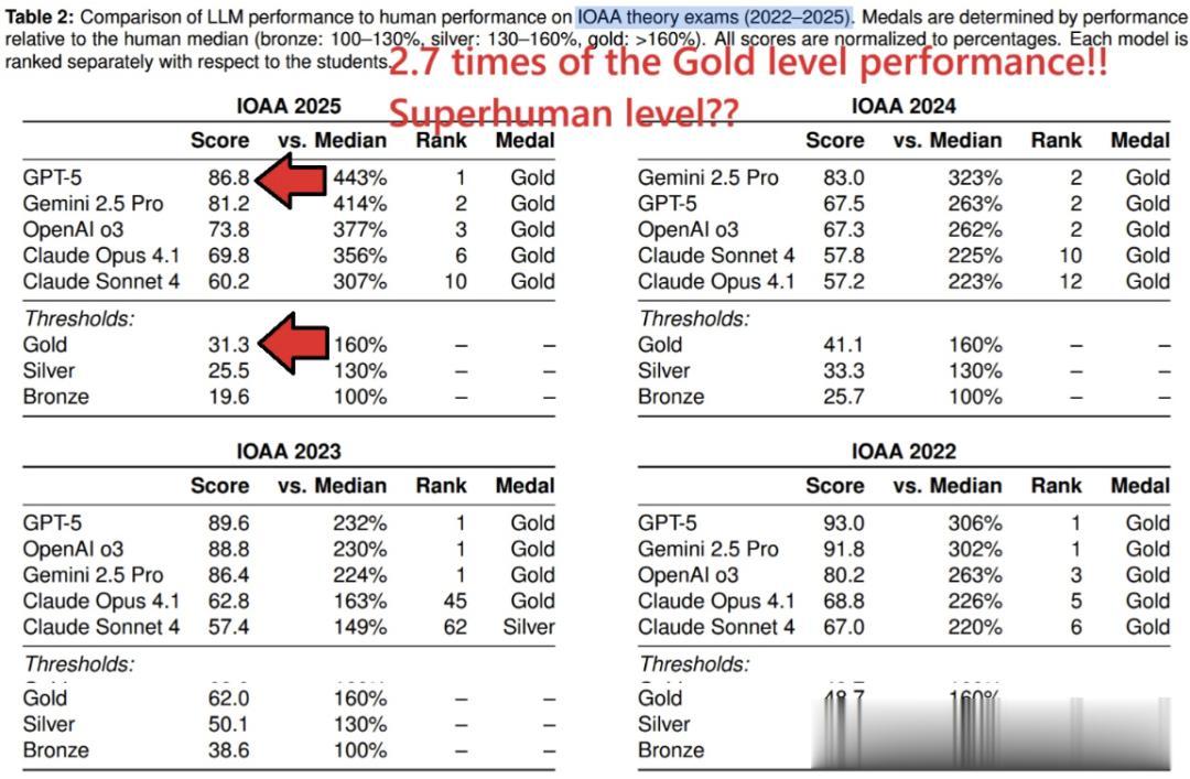 永別了，人類冠軍！AI橫掃天文奧賽，GPT-5得分遠超金牌選手2.7倍
