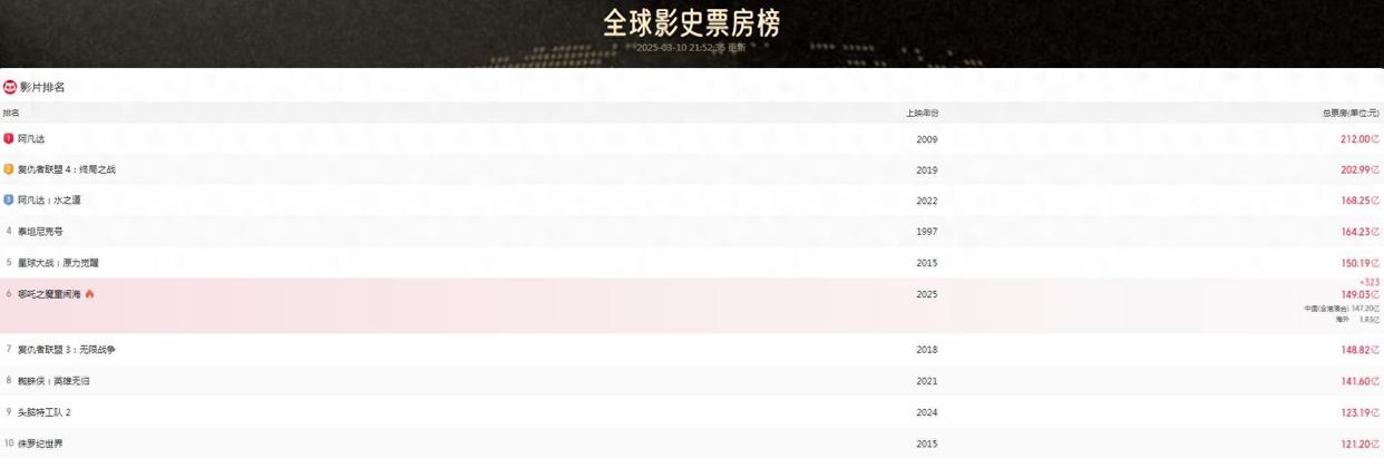 15亿之差！《哪吒2》剑指影史前四，逆袭《泰坦尼克》倒计时！