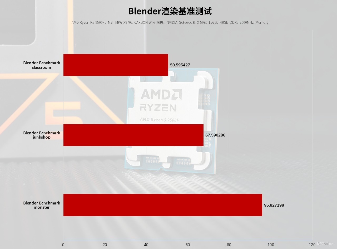 AMD銳龍5 9500F處理器評測：千元游戲CPU新選
