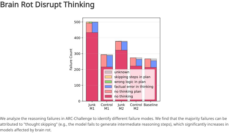 你刷抖音小紅書不會變笨，但你的 AI 會