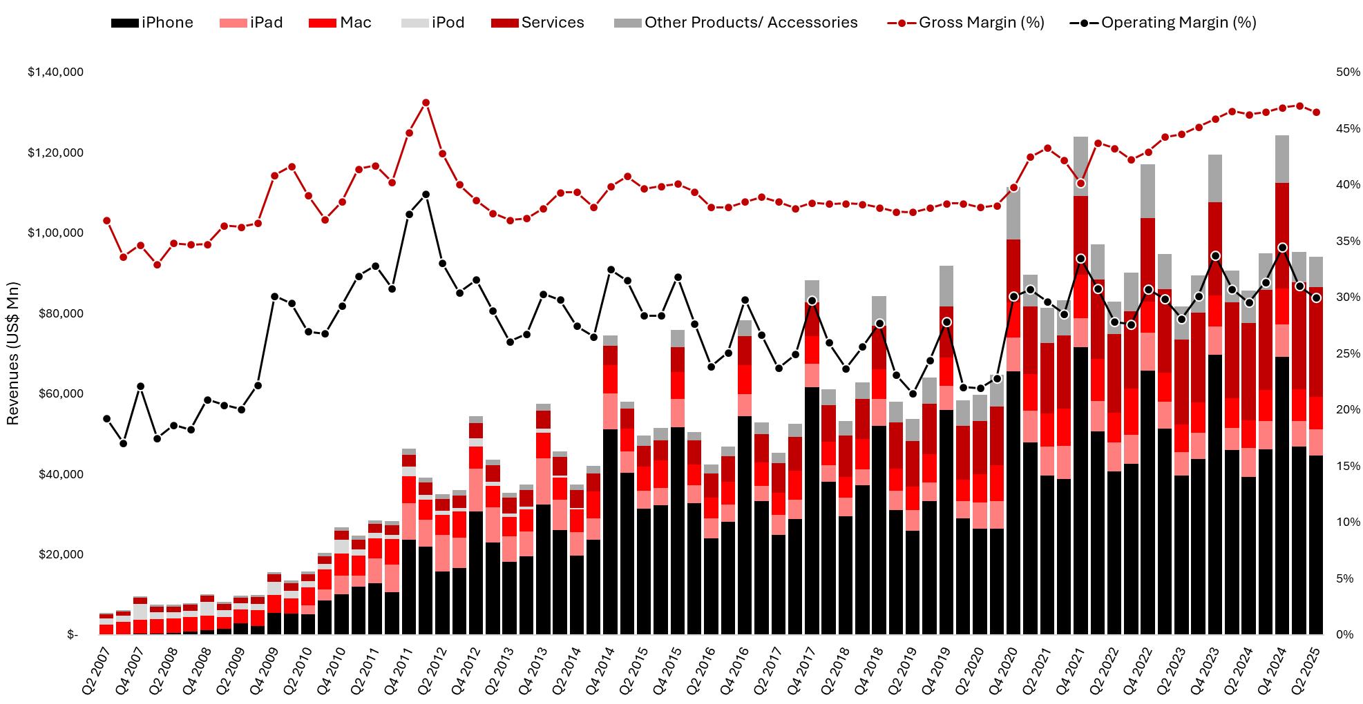 Q2全球智能手機收入首次突破1000億美元