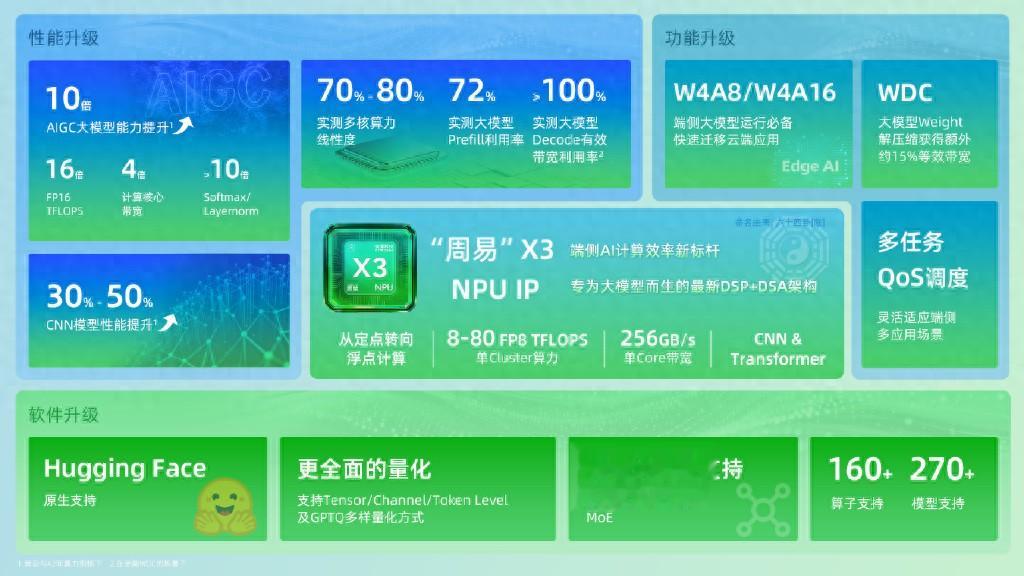 安謀科技發布“周易”X3 NPU IP，打造端側AI計算效率新標桿