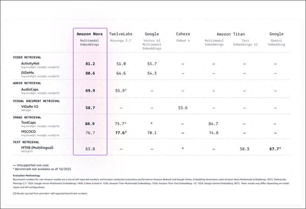 亞馬遜云科技Amazon Bedrock上線Amazon Nova多模態嵌入模型