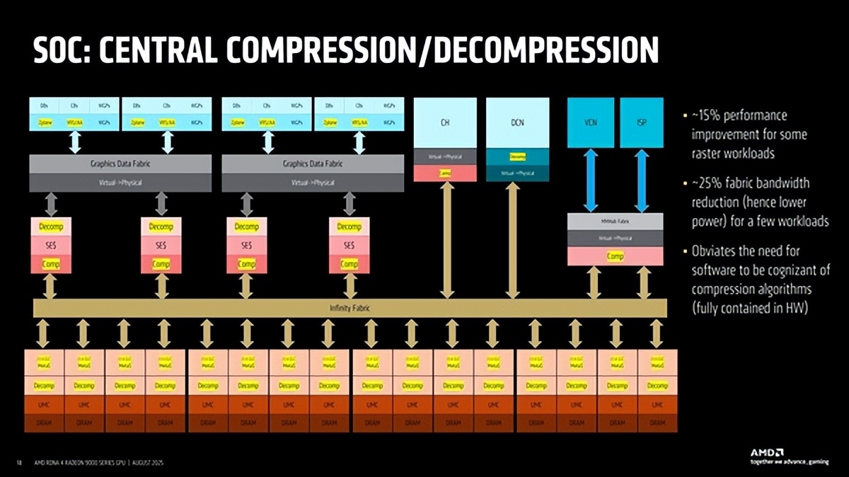AMD首次揭秘RDNA4 GPU设计:模块化是成功关键