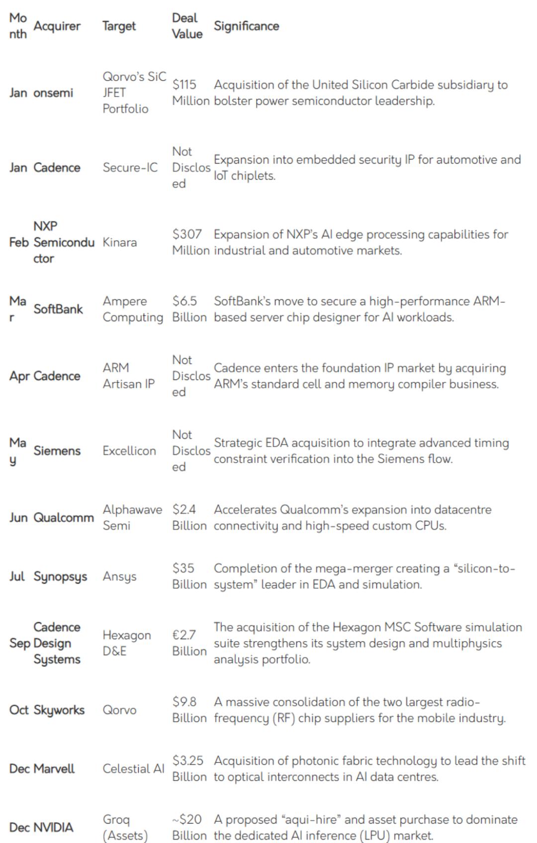 半導體行業并購潮，由AI驅動
