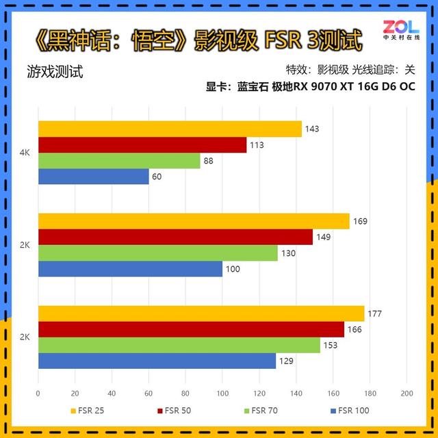 蓝宝石极地RX 9070 XT 16G实测11款热门游戏 无压力稳4K