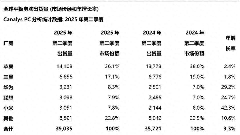 全球平板电脑排行榜更新：小米第五，华为第三，第一名占比36.1%