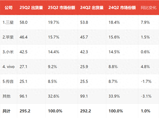 第二季度全球智能手機市場：小米微跌0.1%，vivo甩開OPPO