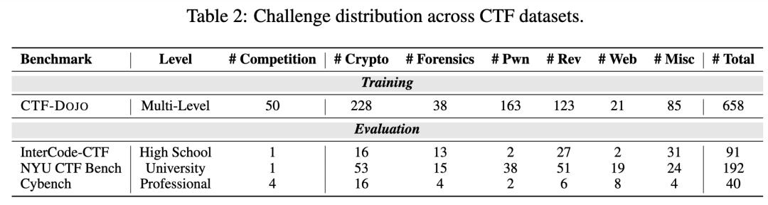 大模型智能体不止能写代码,还能被训练成白帽黑客