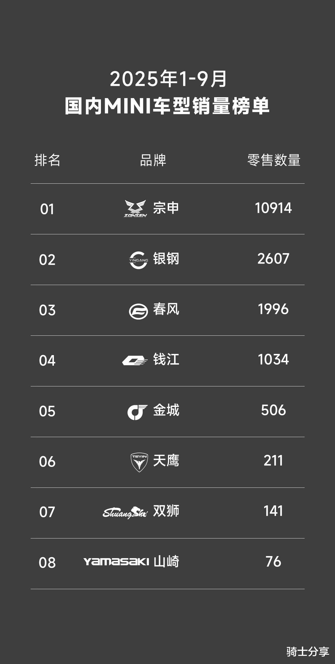 宗申潮派销量第一，车型优势日益凸显，行业标杆即将形成！