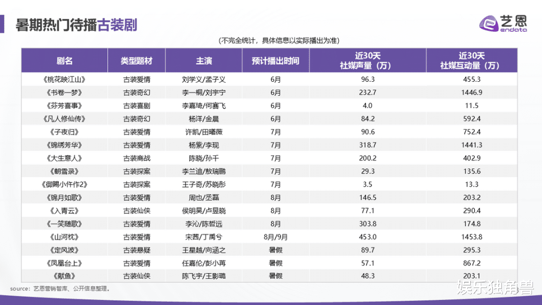 2025古装剧“渡劫”,暑期档《书卷》《桃花》谁是首个飞升者?