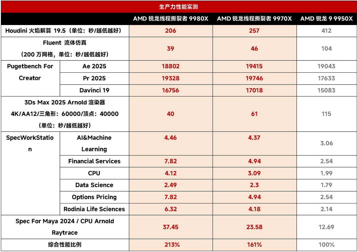 設計師必備生產力神器：AMD銳龍線程撕裂者9980X/9970X首發測試